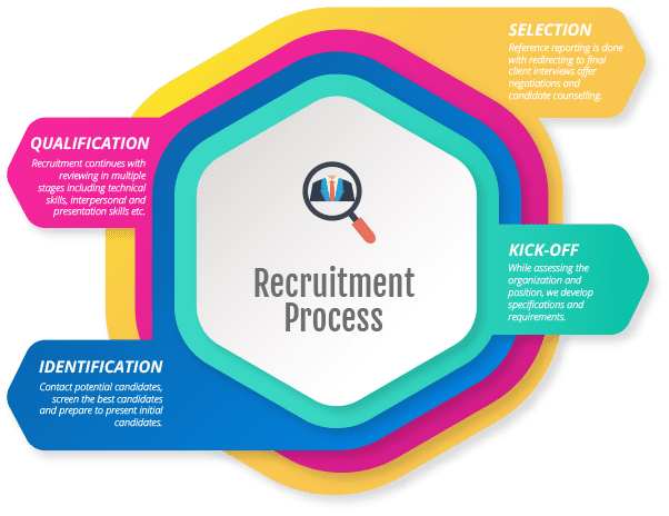 SubiHIS Our Requirement Process | recruitment company Australia